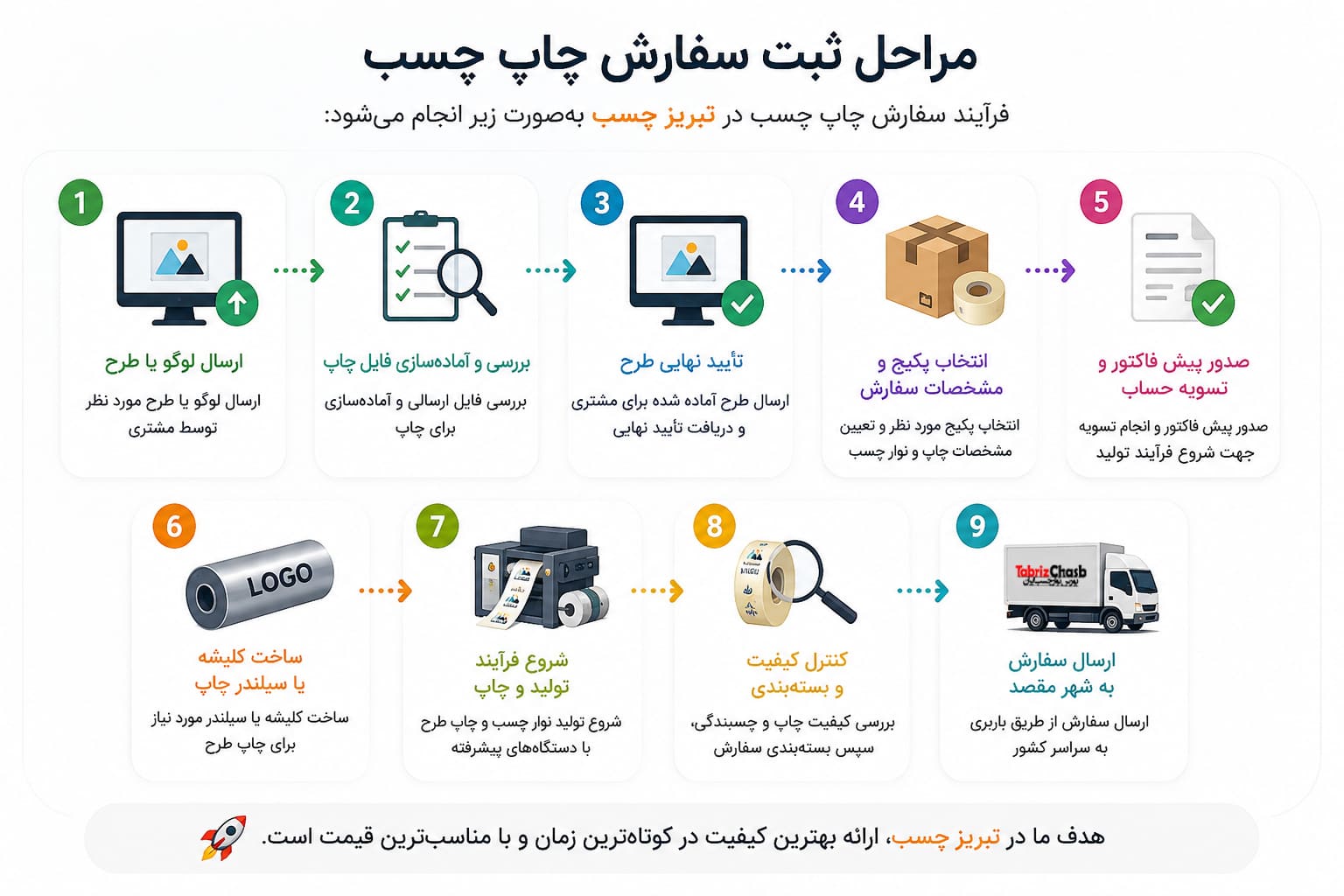 مراحل سفارش چاپ چسب تبلیغاتی لوگو دار
